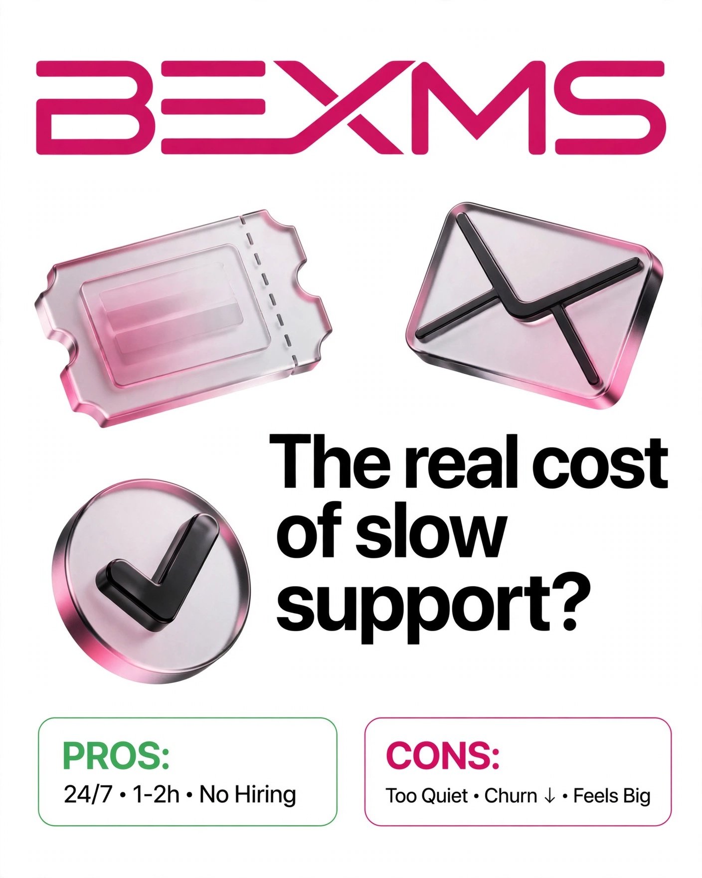 BEXMS logo in magenta. 3D glassmorphic icons of a support ticket, email envelope, and checkmark floating around bold black text that says "The real cost of slow support?" At the bottom, PROS: 24/7, 1-2h, No Hiring and CONS: Too Quiet, Churn down, Feels Big. Minimalist white background, premium SaaS branding.